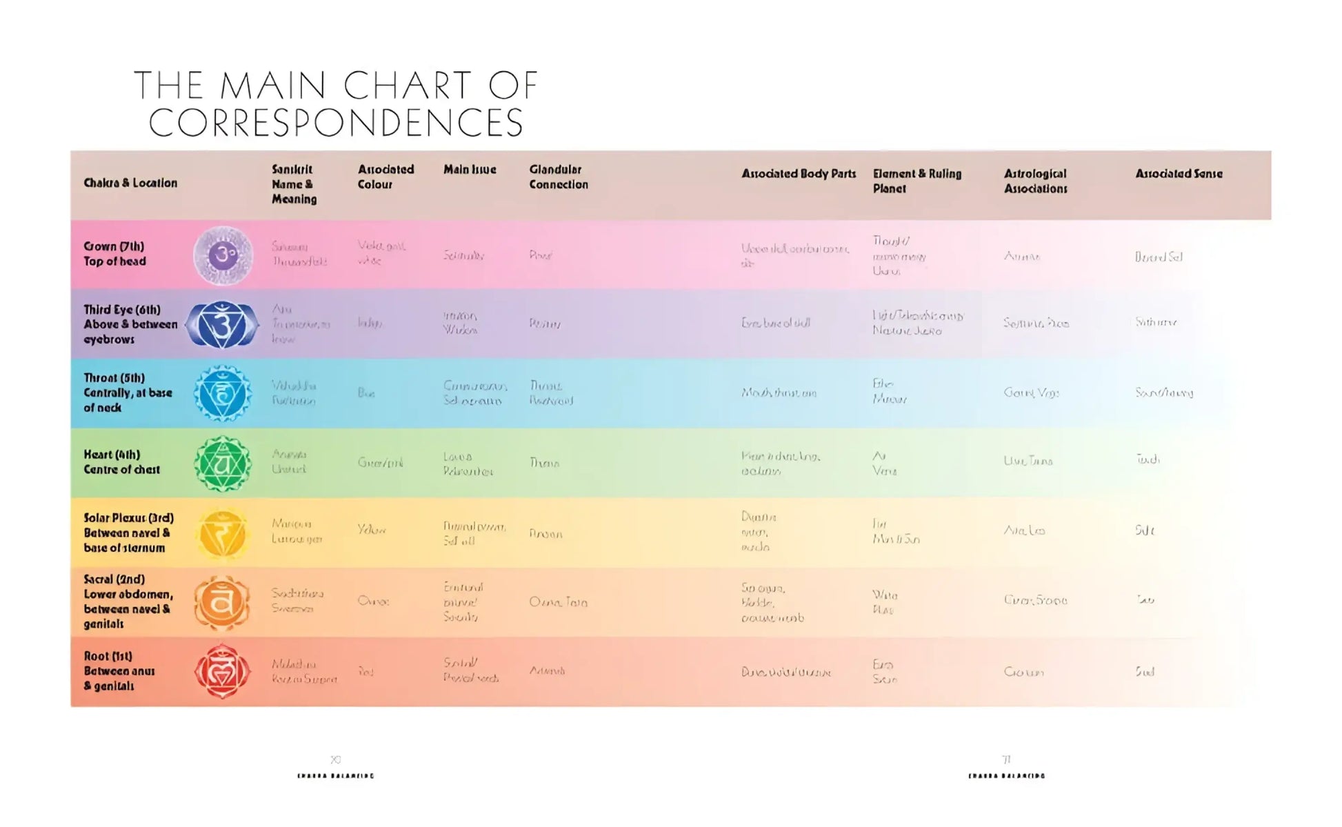Book of Chakra Healing by Liz Simpson-Morganite Gems