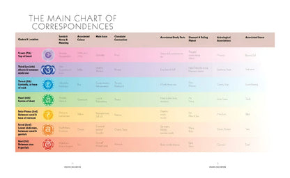 Book of Chakra Healing by Liz Simpson-Morganite Gems